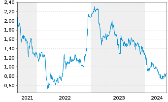 Chart Acotec Scientific Holdings Lim - 5 Jahre