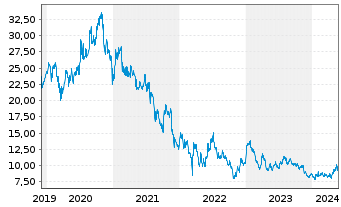 Chart Alibaba Group Holding Ltd. - 5 Years
