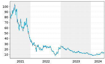 Chart Bilibili Inc. - 5 Years
