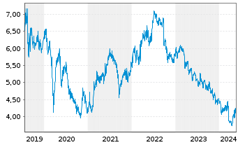 Chart CK Asset Holdings Ltd. - 5 Jahre