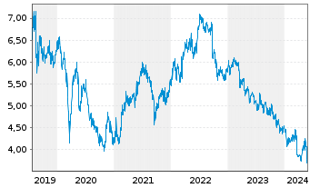 Chart CK Asset Holdings Ltd. - 5 années