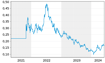 Chart GCL Technology Holdings Ltd. - 5 Years