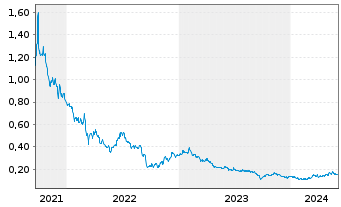 Chart Genor Biopharma Holdings Ltd. - 5 années