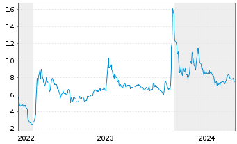 Chart Ebang Intl Holdings Ltd. - 5 Years