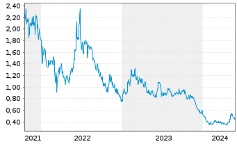 Chart L.K. Technology Holdings Ltd. - 5 Years