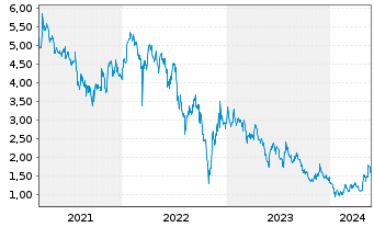 Chart Longfor Group Holdings Ltd. - 5 années