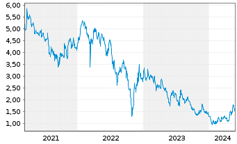 Chart Longfor Group Holdings Ltd. - 5 Years