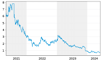 Chart Microport Scientific Corp. - 5 années