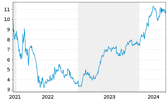 Chart Nu Holdings Ltd. - 5 Years