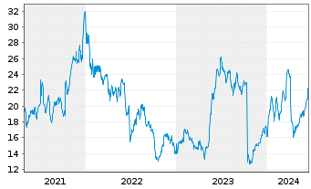 Chart Smart Global Holdings Inc. - 5 années