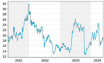 Chart Smart Global Holdings Inc. - 5 Jahre