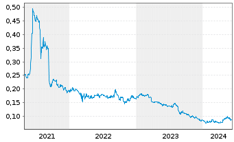 Chart Soho China Ltd. - 5 Years