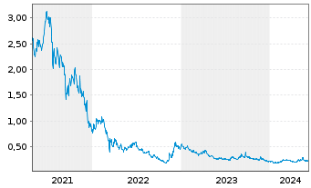 Chart Sunac Services Holdings Ltd. - 5 années