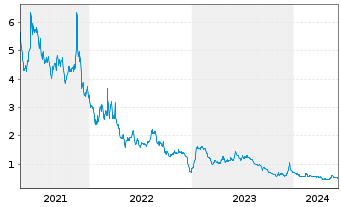 Chart SPI Energy Co. Ltd. - 5 Years