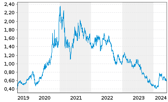 Chart Xinyi Solar Holdings Ltd. - 5 années
