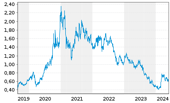 Chart Xinyi Solar Holdings Ltd. - 5 Jahre