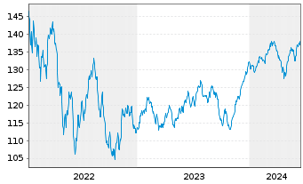 Chart ACATIS Fair Value Aktien Glob. Inh.Ant. CHF-P o.N. - 5 années