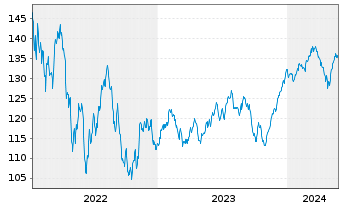 Chart ACATIS Fair Value Aktien Glob. Inh.Ant. CHF-P o.N. - 5 Jahre