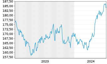 Chart Incrementum All Seasons Fund Inh.Ant. EUR-R o.N. - 5 Jahre