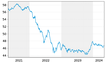 Chart DWS Eurorenta - 5 Jahre