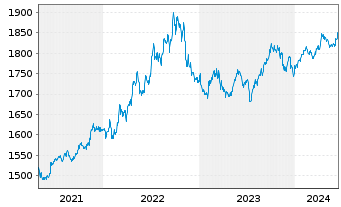 Chart UBS (Lux) Money Mkt Fd - USD Nam.-An. P acc o.N. - 5 années