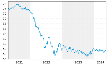 Chart DekaLux-Bond - 5 Years