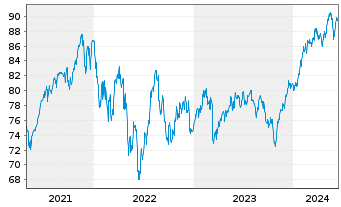 Chart BGF-Global Long-Horizon Equity At. N. Cl. A 2 o.N. - 5 Years
