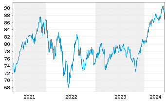 Chart BGF-Global Long-Horizon Equity At. N. Cl. A 2 o.N. - 5 Jahre