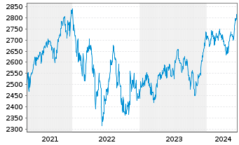 Chart UBS(L.)Strat.Fd-Gr.Sust.(CHF) Nam.-An.P-acc o.N. - 5 Years