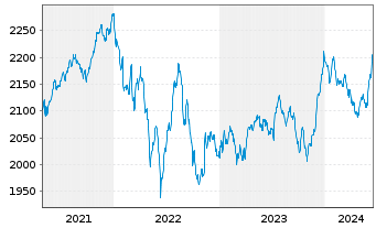 Chart UBS(L.)Strat.Yield Sust.(CHF) Nam.-An. P-acc o.N. - 5 Years