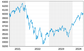 Chart UBS(L.)Strat.Fd-Gr.Sust.(EUR) Nam.-An. P-acc o.N. - 5 Years