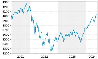 Chart UBS(L.)Strat.Fd-Gr.Sust.(EUR) Nam.-An. P-acc o.N. - 5 Jahre