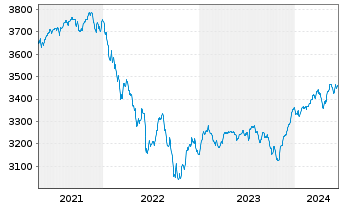 Chart UBS(L.)Strat.Yield Sust.(EUR) Nam.-An. P-acc o.N. - 5 années