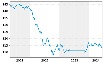 Chart UBS (Lux) Bd Fd - EUR Flexible - 5 années