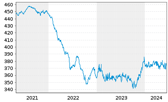 Chart UBS (Lux) Bd Fd - EUR Flexible - 5 Years