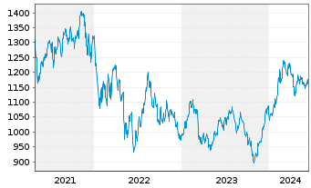 Chart UBS(L)Eq.Fd-Small CapsUSAUSD Inh.-Ant.P-acc o.N. - 5 années