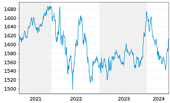 Chart UBS(L.)Stra.-Fx.Inc.Sust.(CHF) Nam.-An. P-acc o.N. - 5 années
