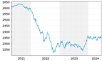 Chart UBS(L.)Strat.-Fx.Inc.S.(EUR) Nam.-An. P-acc o.N. - 5 années