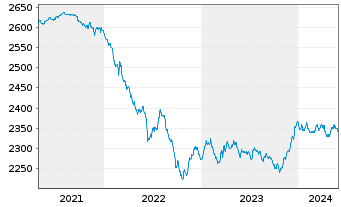 Chart UBS(L.)Strat.-Fx.Inc.S.(EUR) Nam.-An. P-acc o.N. - 5 Jahre
