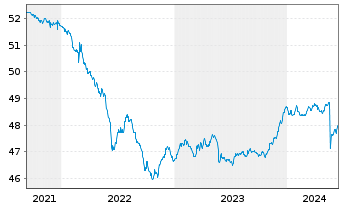Chart SEB Green Bond Fund Inhaber-Anteile D (EUR) o.N. - 5 Years