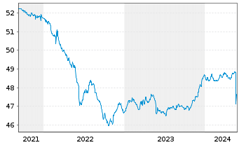 Chart SEB Green Bond Fund Inhaber-Anteile D (EUR) o.N. - 5 Jahre