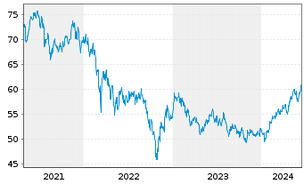 Chart HSBC GIF-Asia ex Japan Equity Inh.-A. A (Dis.)o.N. - 5 années