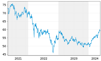 Chart HSBC GIF-Asia ex Japan Equity Inh.-A. A (Dis.)o.N. - 5 Jahre