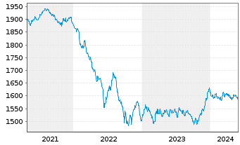 Chart DWS ESG Euro Bonds (Long) Inhaber-Anteile LC o.N. - 5 années