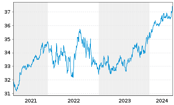 Chart BGF - USD High Yield Bond Fd Act. Nom. Cl. A2 o.N. - 5 Years