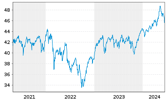Chart HSBC GIF-European Equity - 5 Years
