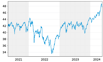 Chart HSBC GIF-European Equity - 5 Jahre