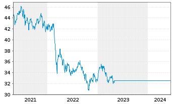 Chart BGF - Emerging Markets Fund Act. Nom. Cl.  A 2 o.N - 5 Years