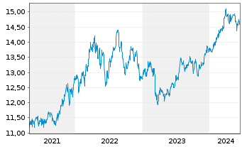 Chart Fidelity Fds-America Fund Reg.Shares A Glob.Cert - 5 Years