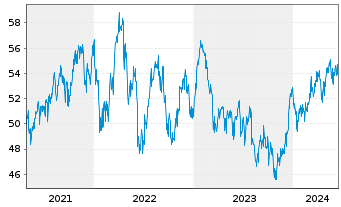 Chart Fidelity-Austr.Divers.Eq. Reg.Sh.A(Glob.Cert.)o.N. - 5 Years